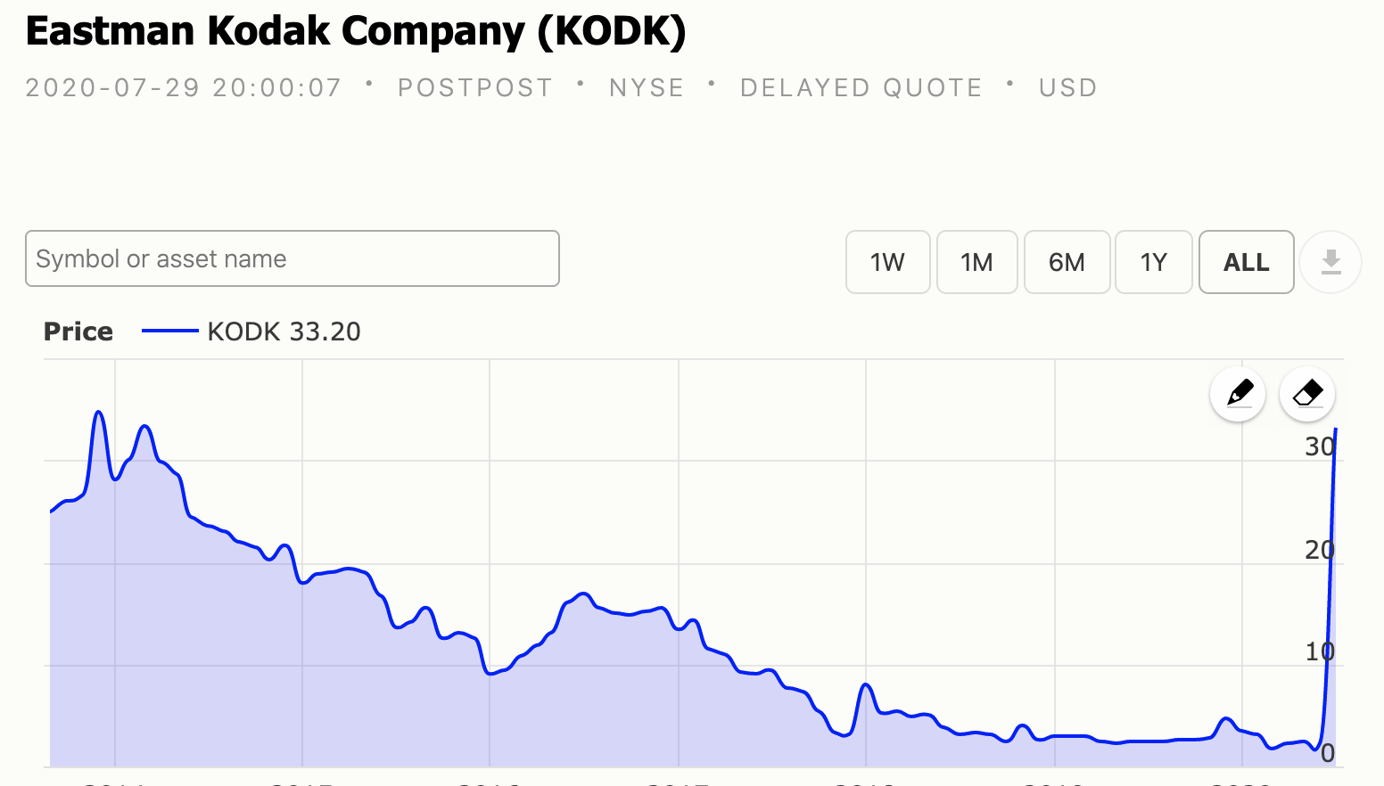 Kodak Stocks